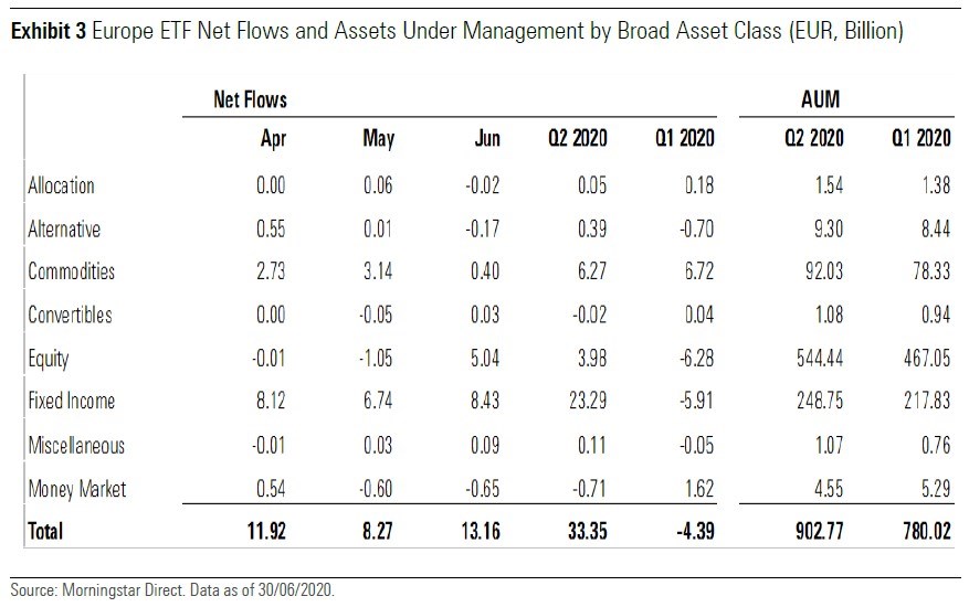 Europese ETF’s Leven Weer Op Na Coronadip In Eerste... | Morningstar